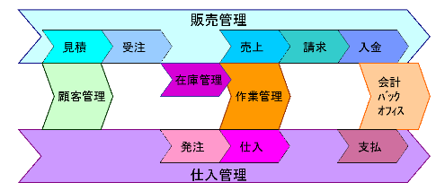 業務管理システム