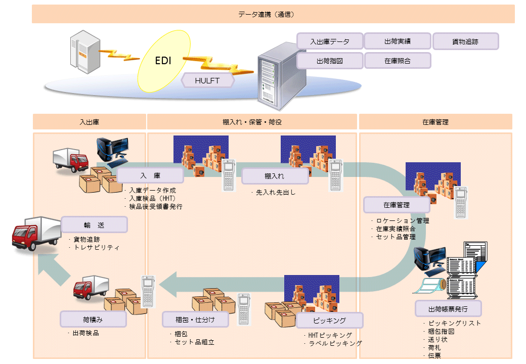 物流システムイメージ